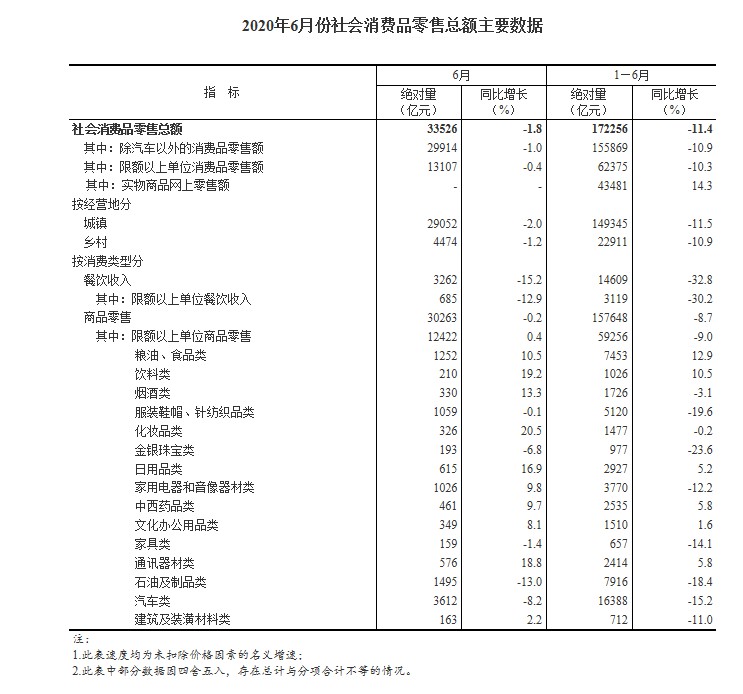 国家统计局：上半年全国网上零售额51501亿元 同比增长7.3%_零售_电商报