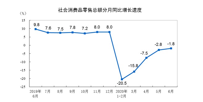 国家统计局：上半年全国网上零售额51501亿元 同比增长7.3%_零售_电商报