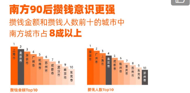 余额宝90后报告:上半年攒钱金额比2019全年增长40%_金融_电商报