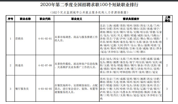 中国发布二季度100个短缺职业 营销员、快递员位列前二_物流_电商报