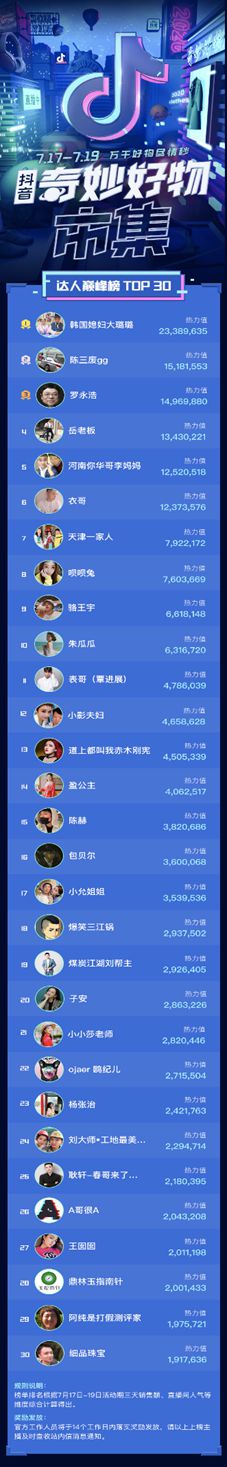 “717奇妙好物市集”榜单出炉，抖音原生达人成为直播带货新力量！_行业观察_电商报