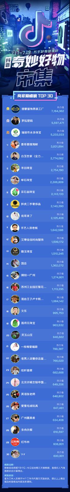 “717奇妙好物市集”榜单出炉，抖音原生达人成为直播带货新力量！_行业观察_电商报