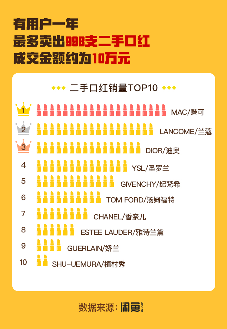 闲鱼:95后买走了52.8%的二手口红_零售_电商报