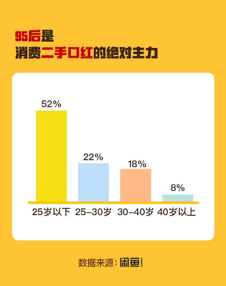 闲鱼:95后买走了52.8%的二手口红_零售_电商报