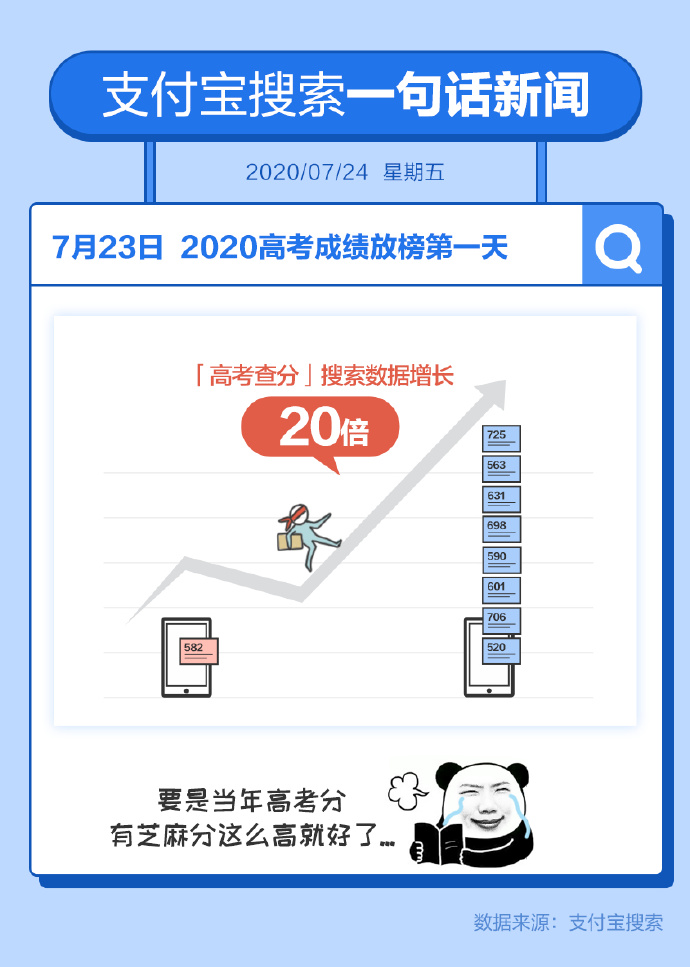 支付宝:成绩公布首日,“高考查分”搜索量增长20倍_金融_电商报