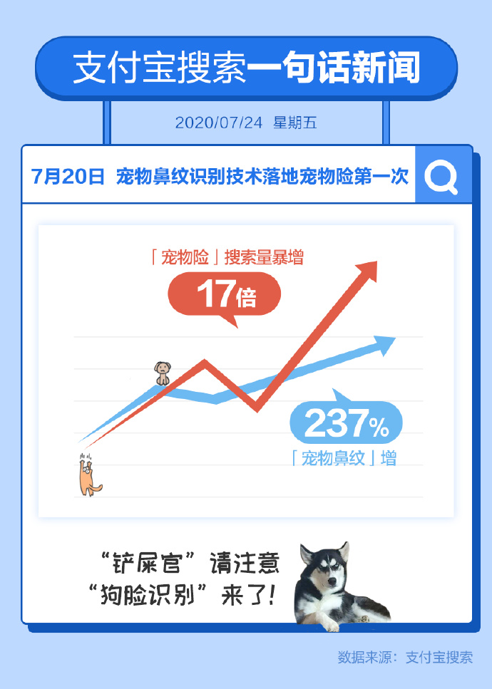 支付宝:成绩公布首日,“高考查分”搜索量增长20倍_金融_电商报