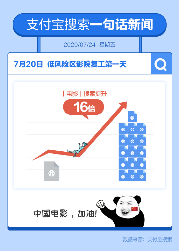 支付宝:成绩公布首日,“高考查分”搜索量增长20倍_金融_电商报