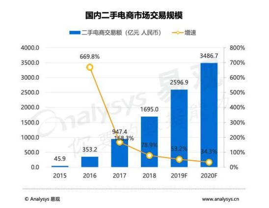 寻找城市合伙人丨和回收宝一起干票大的_行业观察_电商报