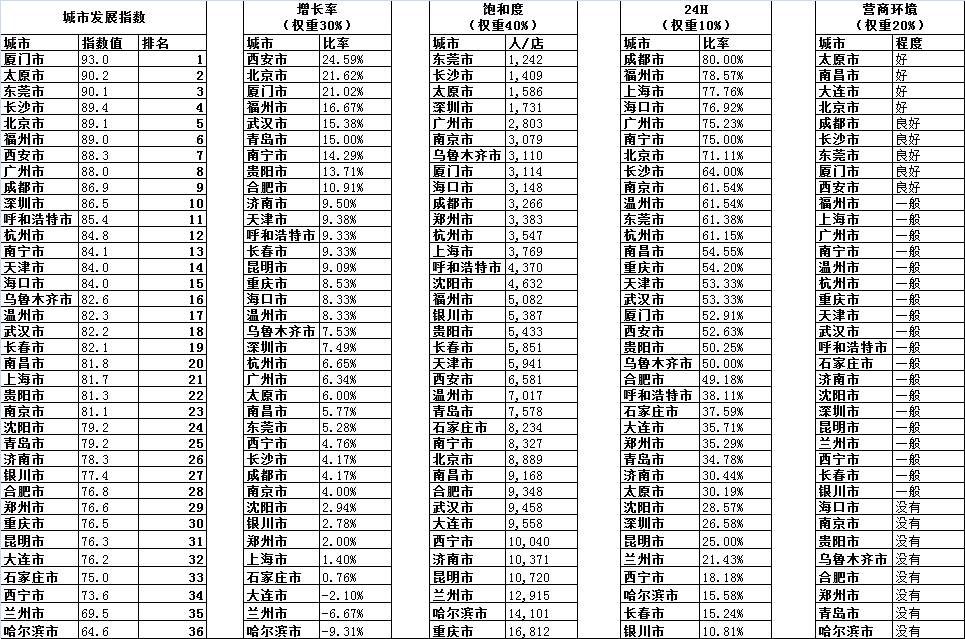 各城市间便利店发展速度差距拉大 你家那边怎么样-中国商网