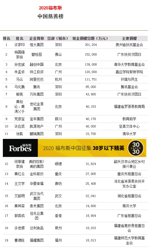 福布斯发布2020中国慈善榜：马云位列第五_人物_电商报