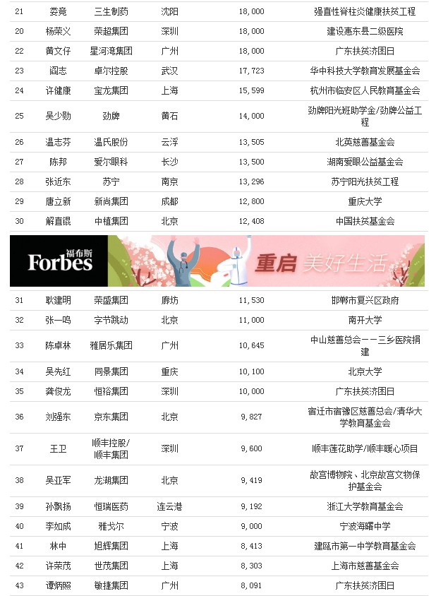 福布斯发布2020中国慈善榜：马云位列第五_人物_电商报