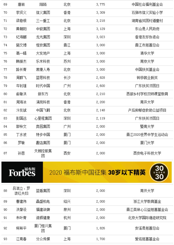 福布斯发布2020中国慈善榜：马云位列第五_人物_电商报