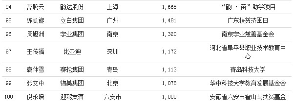 福布斯发布2020中国慈善榜：马云位列第五_人物_电商报