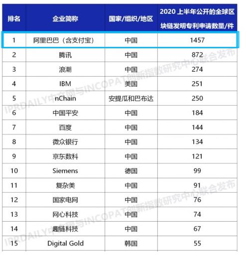 上半年全球企业区块链发明专利排行榜:阿里第一_金融_电商报