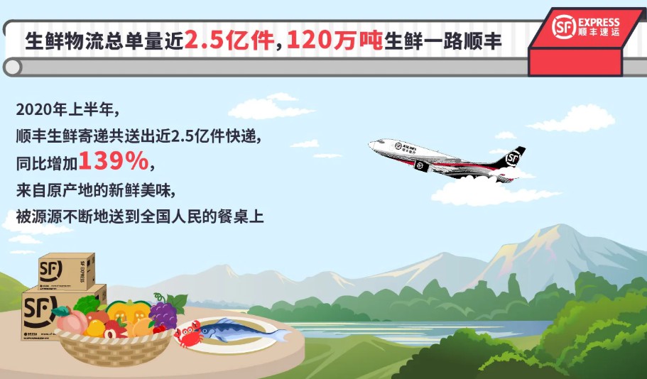 顺丰发布生鲜大数据报告：上半年共送出近2.5亿件快递_物流_电商报