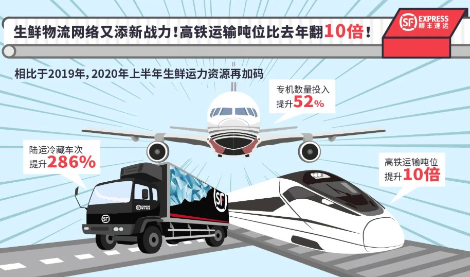 顺丰发布生鲜大数据报告：上半年共送出近2.5亿件快递_物流_电商报