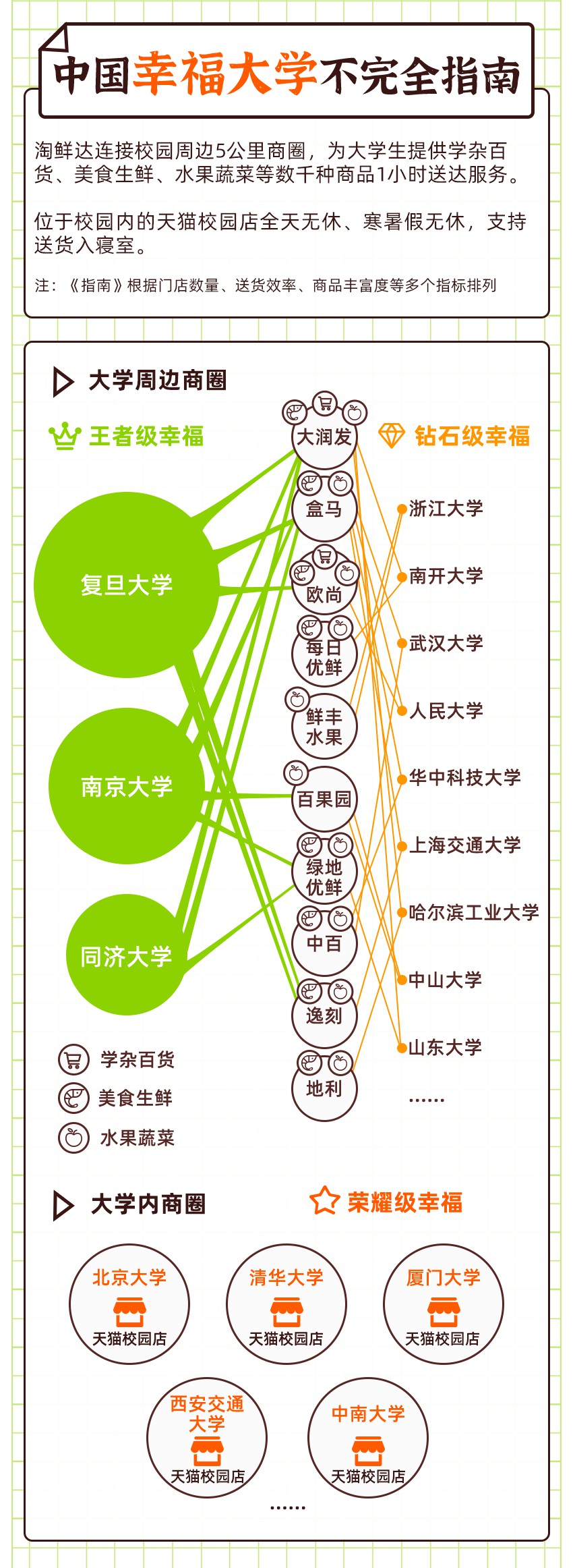 淘鲜达发布《2020中国幸福大学不完全指南》_零售_电商报