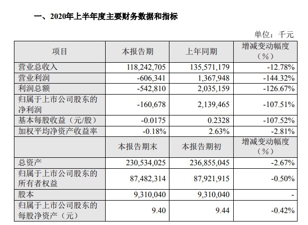苏宁易购上半年营收1182亿元 同比下降12.78%_零售_电商报