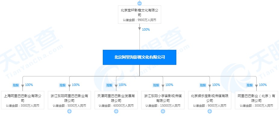 张勇、蒋芳退出北京阿里淘影视文化有限公司股东行列_人物_电商报