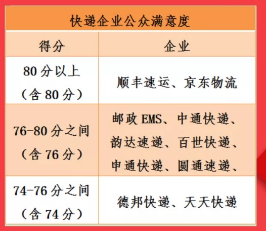 国家邮政局发布快递企业最新满意度：顺丰京东分数最高_物流_电商报