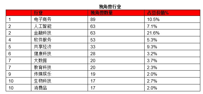 2020胡润全球独角兽榜出炉：蚂蚁集团以1万亿估值蝉联第一_金融_电商报