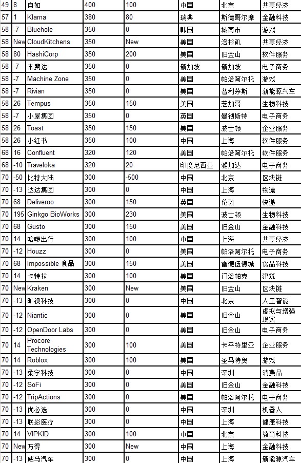 2020胡润全球独角兽榜出炉：蚂蚁集团以1万亿估值蝉联第一_金融_电商报