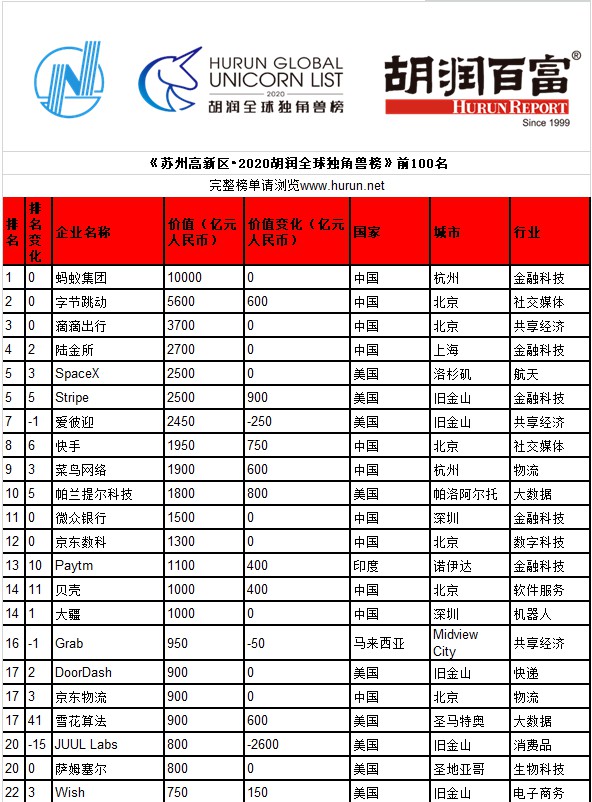 2020胡润全球独角兽榜出炉：蚂蚁集团以1万亿估值蝉联第一_金融_电商报