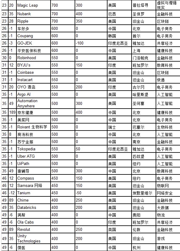 2020胡润全球独角兽榜出炉：蚂蚁集团以1万亿估值蝉联第一_金融_电商报