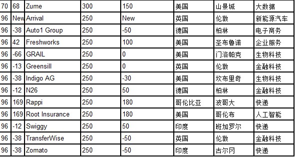 2020胡润全球独角兽榜出炉：蚂蚁集团以1万亿估值蝉联第一_金融_电商报