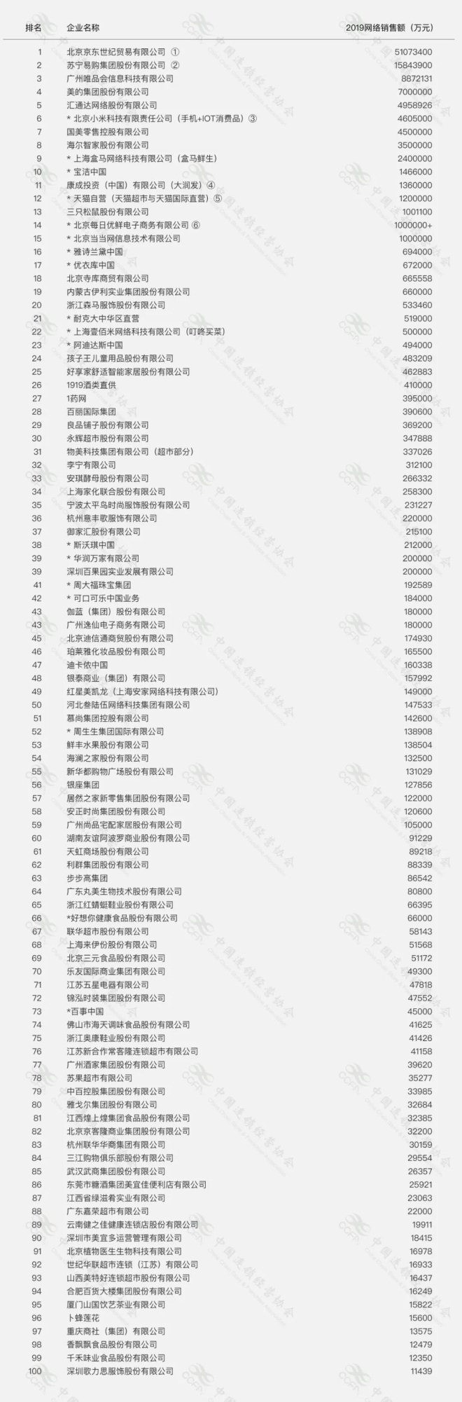2020年中国网络销售TOP100:京东居第一、苏宁位列第二_零售_电商报
