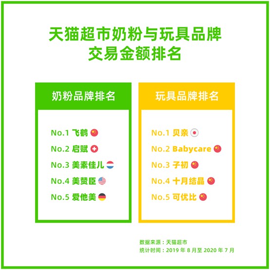 天猫超市数据:95后奶爸母婴用品消费更倾向于国产品牌_零售_电商报