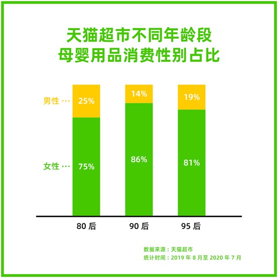 天猫超市数据:95后奶爸母婴用品消费更倾向于国产品牌_零售_电商报