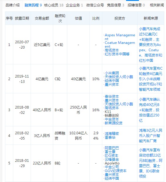 消息称小鹏汽车再获超3亿美元融资 阿里领投_零售_电商报