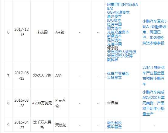 消息称小鹏汽车再获超3亿美元融资 阿里领投_零售_电商报