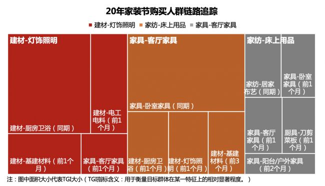 家装品牌如何高效拓客？京东营销360挖掘线上家装场景典型购买路径_行业观察_电商报