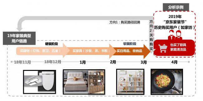 家装品牌如何高效拓客？京东营销360挖掘线上家装场景典型购买路径_行业观察_电商报