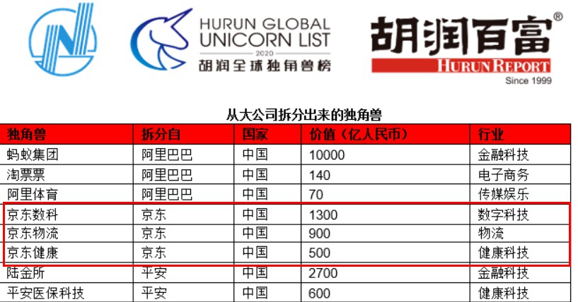 手握多只“独角兽” 京东或将成“IPO收割机”?_零售_电商报