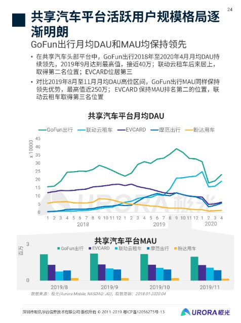 极光:共享汽车4月活跃用户达368万_O2O_电商报