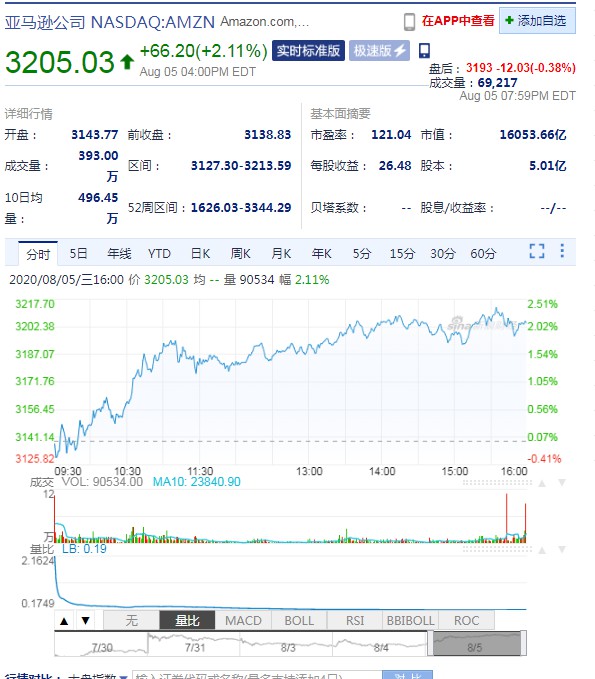 贝索斯本周大举抛售亚马逊股票 今年累计套现72亿美元_人物_电商报