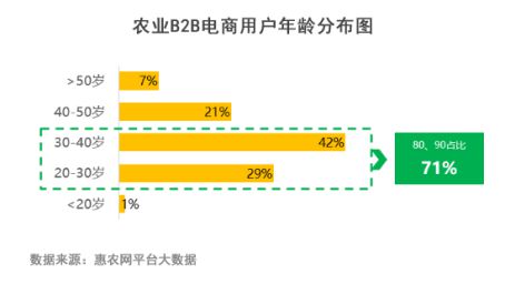 惠农网用户行为报告发布,80后成为农业B2B电商的主力军_行业观察_电商报