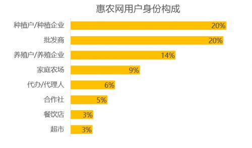 惠农网用户行为报告发布,80后成为农业B2B电商的主力军_行业观察_电商报