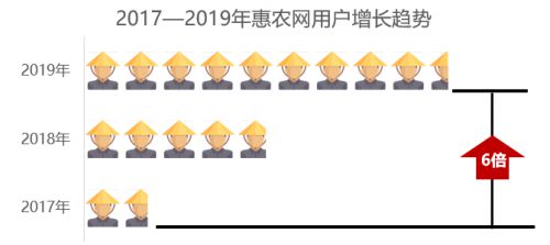 惠农网用户行为报告发布,80后成为农业B2B电商的主力军_行业观察_电商报