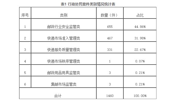 国家邮政局：2020上半年办理邮政市场行政处罚案1460件_物流_电商报