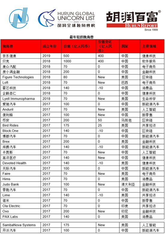 “最年轻独角兽”还有另一重身份 京东健康后发先至_零售_电商报