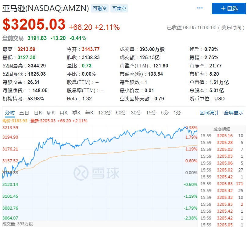 贝佐斯再度高位减持 套现31亿美元意欲为何?_人物_电商报
