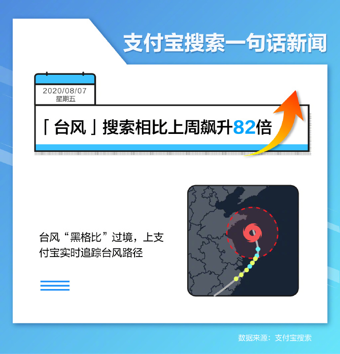 支付宝：“台风”搜索相比上周飙涨82倍_金融_电商报