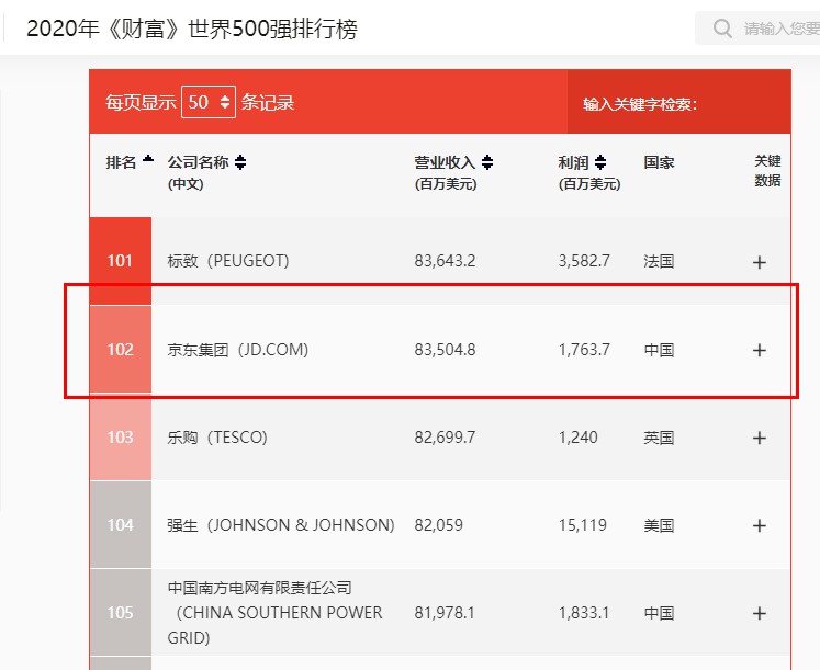 2020《财富》世界500强排行榜：京东提升至102位 全球互联网行业第三_零售_电商报