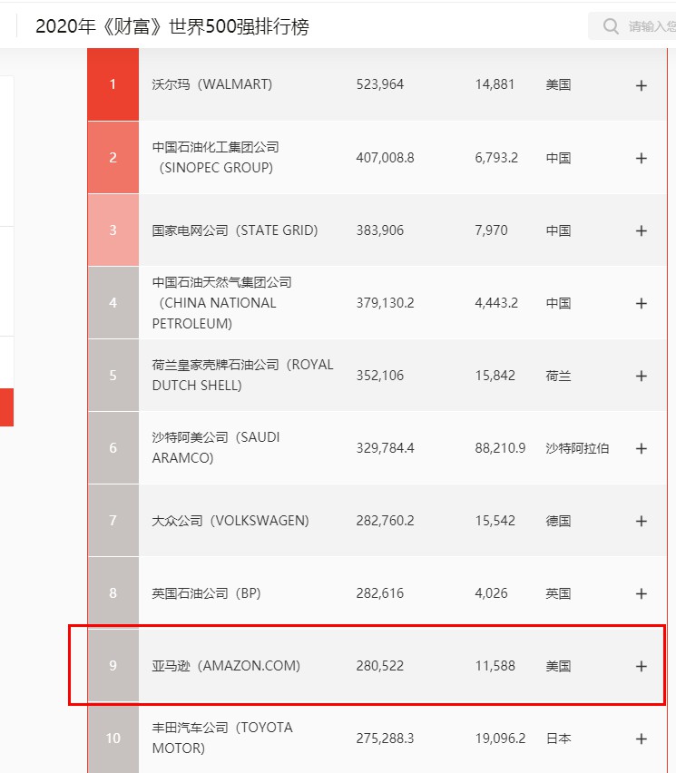 2020《财富》世界500强排行榜：京东提升至102位 全球互联网行业第三_零售_电商报