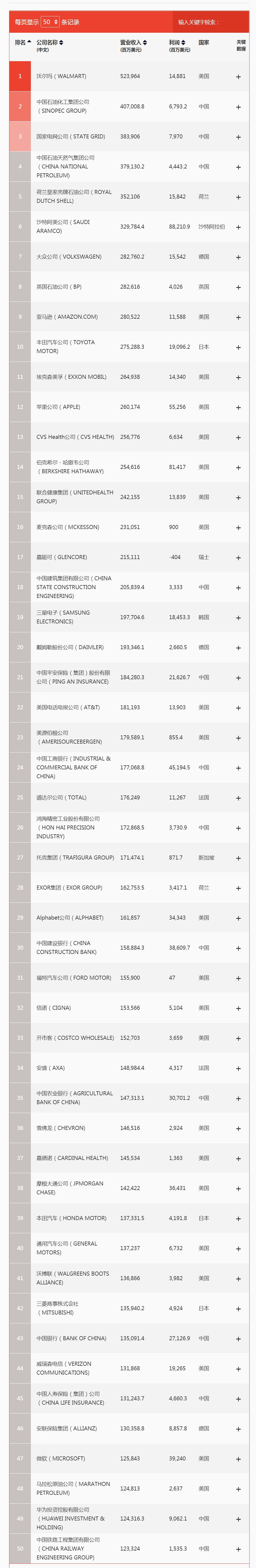 2020《财富》世界500强排行榜：京东提升至102位 全球互联网行业第三_零售_电商报