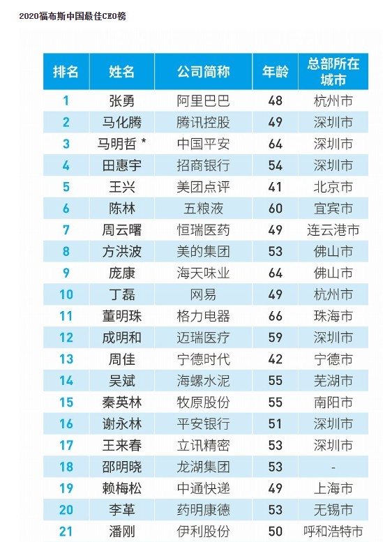 福布斯发布中国最佳CEO榜：张勇第一 马化腾第二_人物_电商报